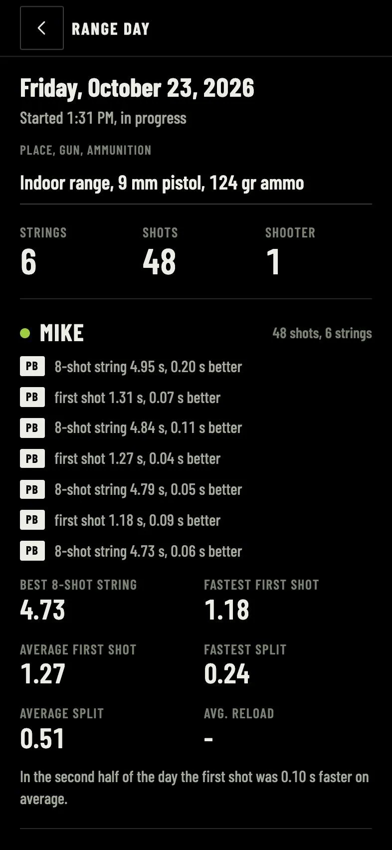 A range day summary. Indoor range, 9 mm pistol, 124 gr ammo, 6 strings and 48 shots, Mike's PBs and the day's best results.